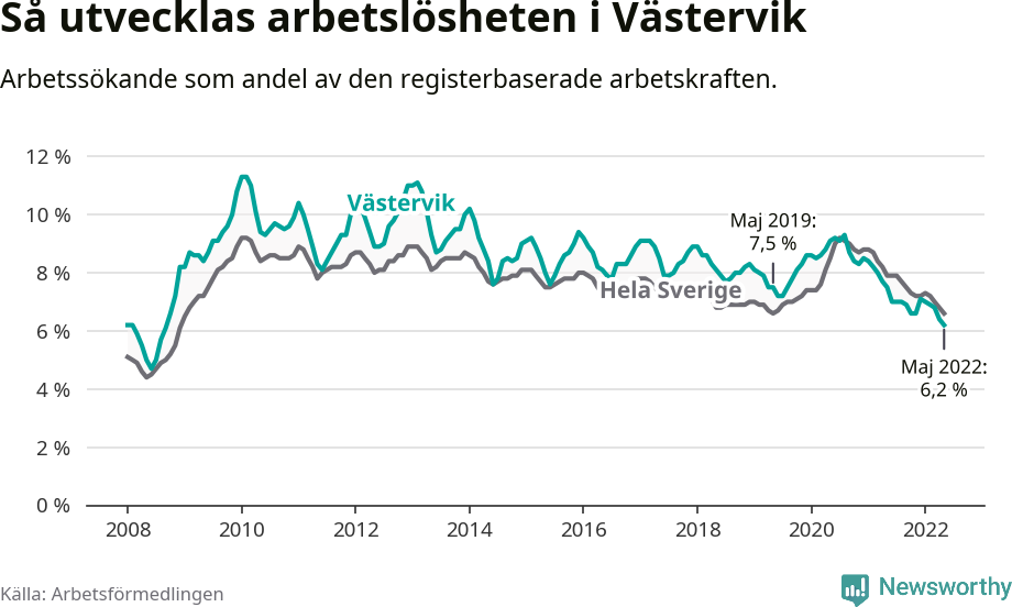 Graf: Arbetslöshet i Västerviks kommun